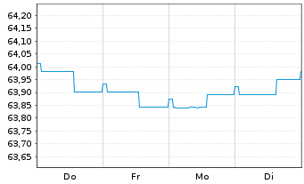 Chart TOP Defensiv Plus Inhaber-Anteile - 1 semaine