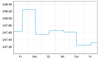 Chart C-QUADRAT ARTS Total Ret.Flex. Inh.Anteile T (EUR) - 1 Woche