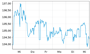 Chart C-QUADRAT ARTS Total Ret.Flex. Inh.Anteile T (EUR) - 1 Woche