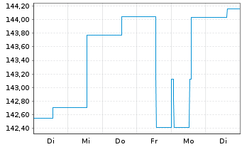 Chart C-QUADRAT ARTS Total Ret.Flex. Inh.Anteile T (EUR) - 1 Woche