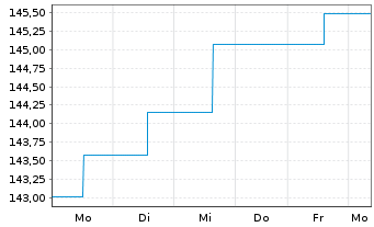Chart C-QUADRAT ARTS Total Ret.Flex. Inh.Anteile T (EUR) - 1 semaine