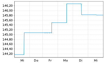 Chart C-QUADRAT ARTS Total Ret.Flex. Inh.Anteile T (EUR) - 1 Week