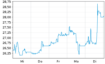 Chart PSI Software SE - 1 Week