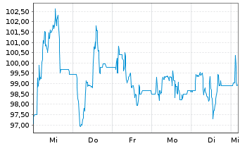 Chart adesso SE - 1 Woche