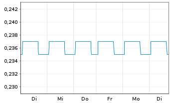 Chart GORE German Office R.Estate AG - 1 Week
