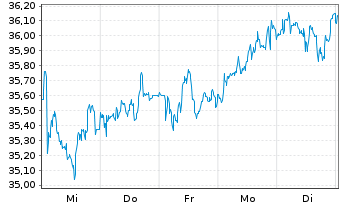 Chart freenet AG - 1 semaine