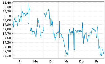 Chart Dirk Müller Premium Aktien Inhaber-Anteile - 1 semaine