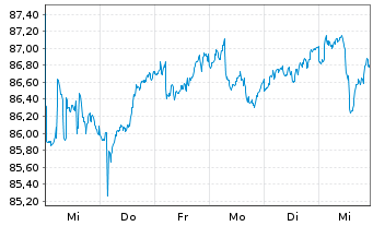 Chart Dirk Müller Premium Aktien Inhaber-Anteile - 1 semaine