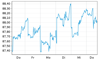 Chart Dirk Müller Premium Aktien Inhaber-Anteile - 1 Woche