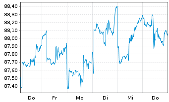Chart Dirk Müller Premium Aktien Inhaber-Anteile - 1 semaine