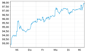 Chart nova Steady HealthCare Inhaber-Anteile P - 1 Woche