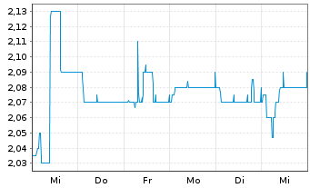 Chart elumeo SE - 1 semaine