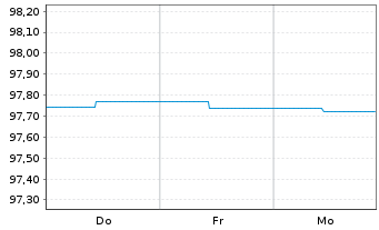Chart Brandenburg, Land Schatzanw. v.2015(2027) - 1 Week