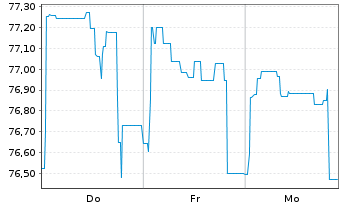 Chart Brandenburg, Land Schatzanw. v.2016(2036) - 1 Week