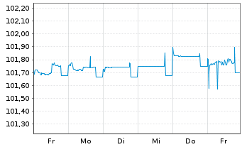 Chart Oldenburgische Landesbank AG MTN-IHS v. 2023(2026) - 1 semaine