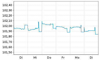 Chart Oldenburgische Landesbank AG MTN-IHS v. 2023(2026) - 1 Week