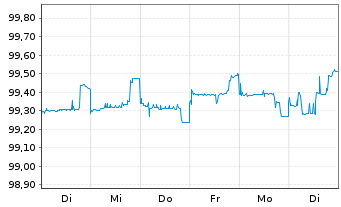 Chart Bayer AG FLR-Sub.Anl.v.2014 (2024/2074) - 1 semaine