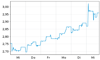 Chart Heidelberg Pharma AG - 1 Week