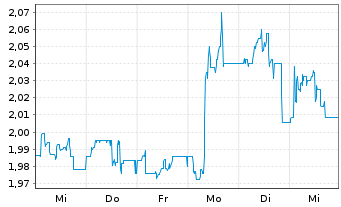 Chart 7C Solarparken AG - 1 semaine