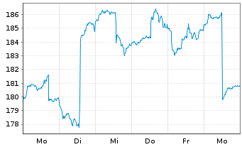 Chart S&H Substanzwerte Inhaber-Anteile P (a) - 1 Week