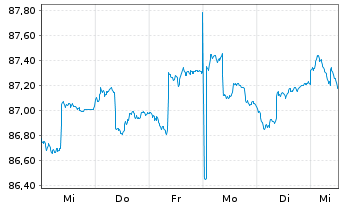 Chart HMT Euro Aktien Solvency Inhaber-Anteile - 1 semaine
