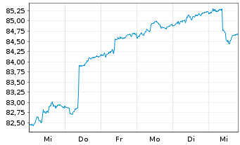 Chart HMT Euro Aktien Solvency Inhaber-Anteile - 1 semaine