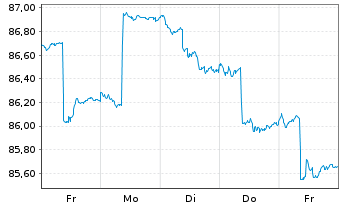 Chart HMT Euro Aktien Solvency Inhaber-Anteile - 1 Week