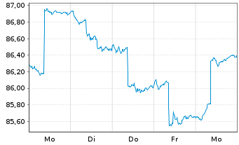 Chart HMT Euro Aktien Solvency Inhaber-Anteile - 1 semaine