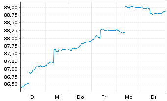 Chart HMT Euro Aktien Solvency Inhaber-Anteile - 1 Week