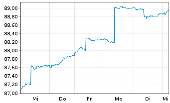 Chart HMT Euro Aktien Solvency Inhaber-Anteile - 1 Woche