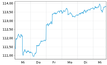 Chart HMT Global Antizyklik Inhaber-Anteile - 1 semaine