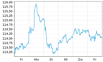 Chart Oberbanscheidt Dividendenfonds Inhaber-Anteile - 1 semaine