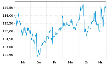 Chart Oberbanscheidt Dividendenfonds Inhaber-Anteile - 1 semaine