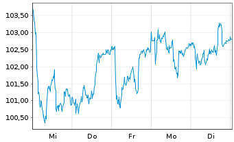 Chart Scout24 SE - 1 Week