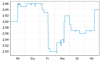 Chart Mountain Alliance AG - 1 Week