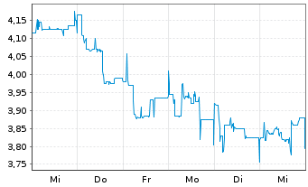 Chart LAIQON AG - 1 semaine