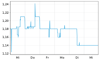 Chart PANTAFLIX AG - 1 Week