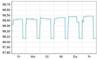 Chart Sparkasse Hannover Öff.Pfdbr.R.2 14(24) - 1 Week