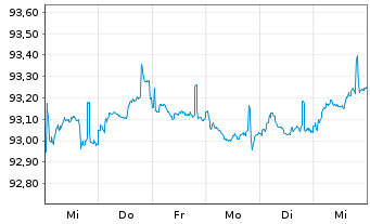 Chart DZ HYP AG MTN-Hyp.Pfbr.358 15(30) [WL] - 1 Woche