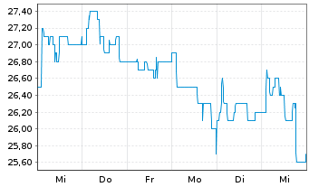 Chart DEFAMA Deutsche Fachmarkt AG - 1 semaine