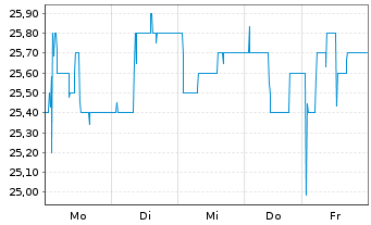 Chart DEFAMA Deutsche Fachmarkt AG - 1 Woche