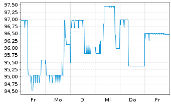 Chart Deutsche Pfandbriefbank AG MTN R.35257 v. 16(26) - 1 semaine