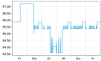 Chart Deutsche Pfandbriefbank AG MTN R.35257 v. 16(26) - 1 Week