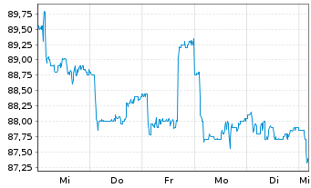 Chart HELLA GmbH & Co. KGaA - 1 Woche