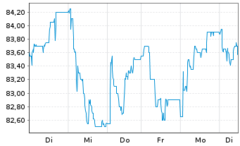 Chart HELLA GmbH & Co. KGaA - 1 Week