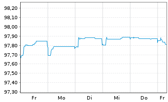 Chart Allianz SE FLR-Sub.Anl.v.2015(2025/2045) - 1 semaine