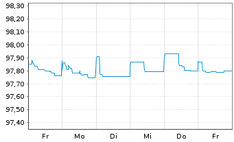 Chart Allianz SE FLR-Sub.Anl.v.2015(2025/2045) - 1 Week