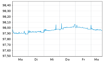 Chart SAP SE Med.Term Nts. v.2015(2025) - 1 Woche