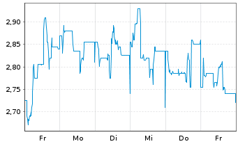 Chart Deutsche Konsum REIT-AG - 1 Week