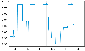 Chart Deutsche Konsum REIT-AG - 1 semaine